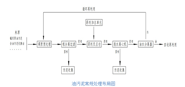 油污泥常规处理示意图